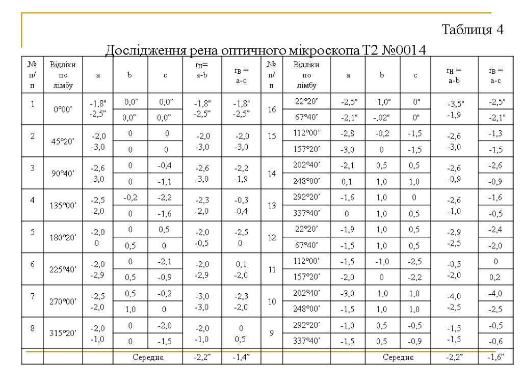 Таблиця 4 Дослідження рена оптичного мікроскопа T2 №0014